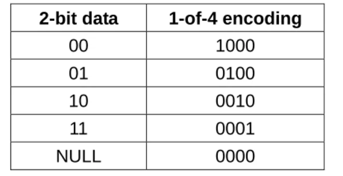 Table 1-3 : the behavior of C-element   