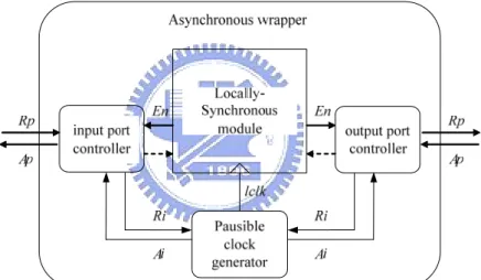 Figure 2-4 : The Pausible Clock based functional unit in a GALS system. 