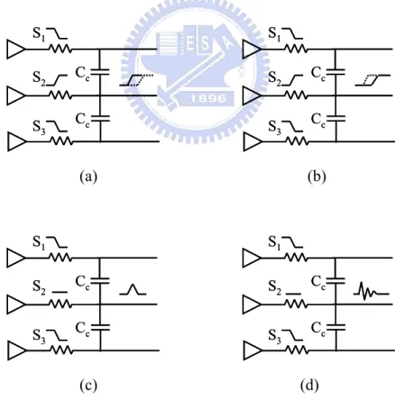 Figure 2.4 Crosstalk effects (a) additional delay (b) speedup    (c) glitch (d) oscillation 