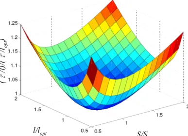 Figure 2.5 Normalized delay per unit length as a function of repeater size  and interconnect length 