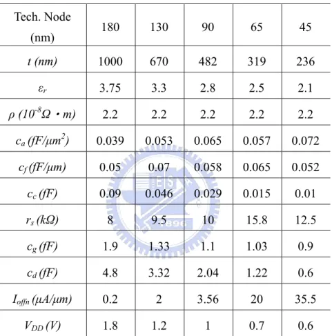 Table 3.1 also includes the input capacitance  c , the output capacitance  g c , and  d output resistance  r   for a minimum sized inverter