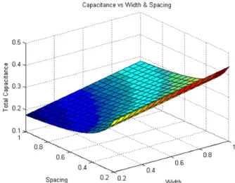 Figure 3.3 Extracted capacitance c w  as a function of width and spacing  for 180nm technology 