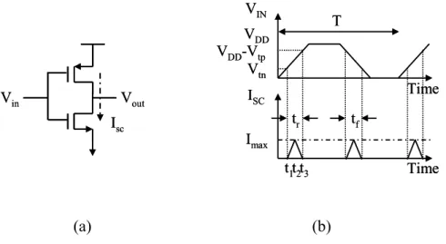 Figure 3.6 Voltage and current waveforms of a CMOS inverter 