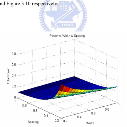 Figure 3.8 MATLAB simulation for power vs. width and spacing 