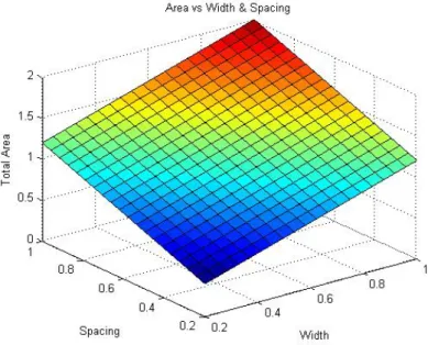 Figure 3.10 MATLAB simulation for area vs. width and spacing 