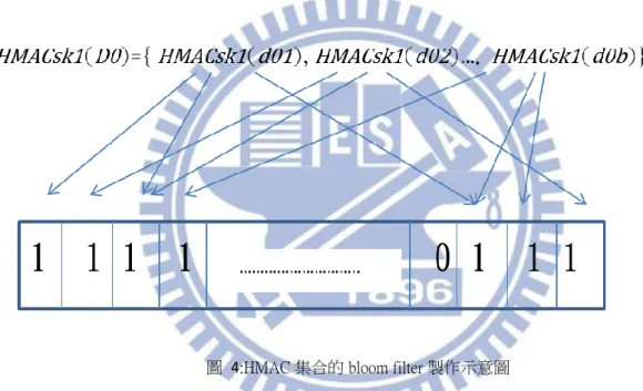 圖  4:HMAC 集合的 bloom filter 製作示意圖
