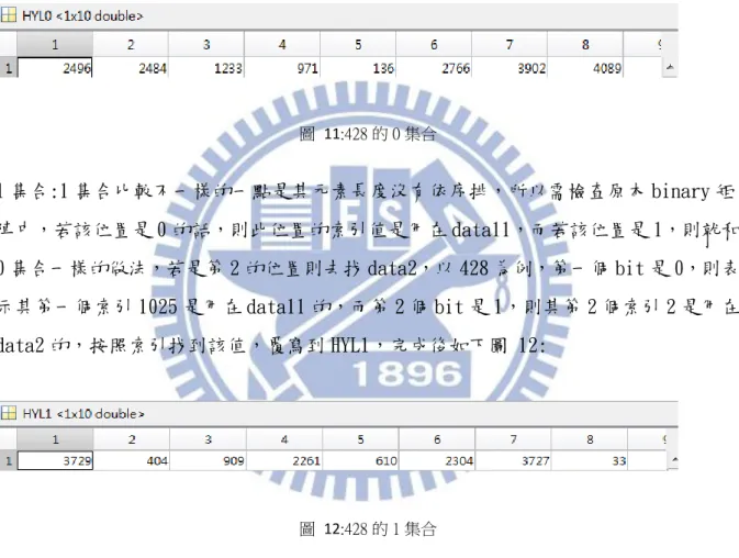 圖  11:428 的 0 集合  1 集合:1 集合比較不一樣的一點是其元素長度沒有依序排，所以需檢查原本 binary 矩 陣中，若該位置是 0 的話，則此位置的索引值是用在 data11，而若該位置是 1，則就和 0 集合一樣的做法，若是第 2 的位置則去找 data2，以 428 為例，第一個 bit 是 0，則表 示其第一個索引 1025 是用在 data11 的，而第 2 個 bit 是 1，則其第 2 個索引 2 是用在 data2 的，按照索引找到該值，覆寫到 HYL1，完成後如下圖 12:
