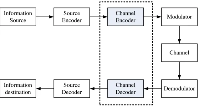 Figure 1.1: Block diagram of digital communication system.
