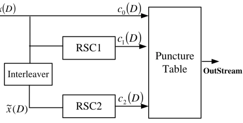 Figure 2.1: Turbo encoder with puncture.