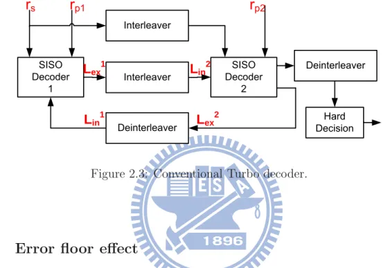Figure 2.3: Conventional Turbo decoder.