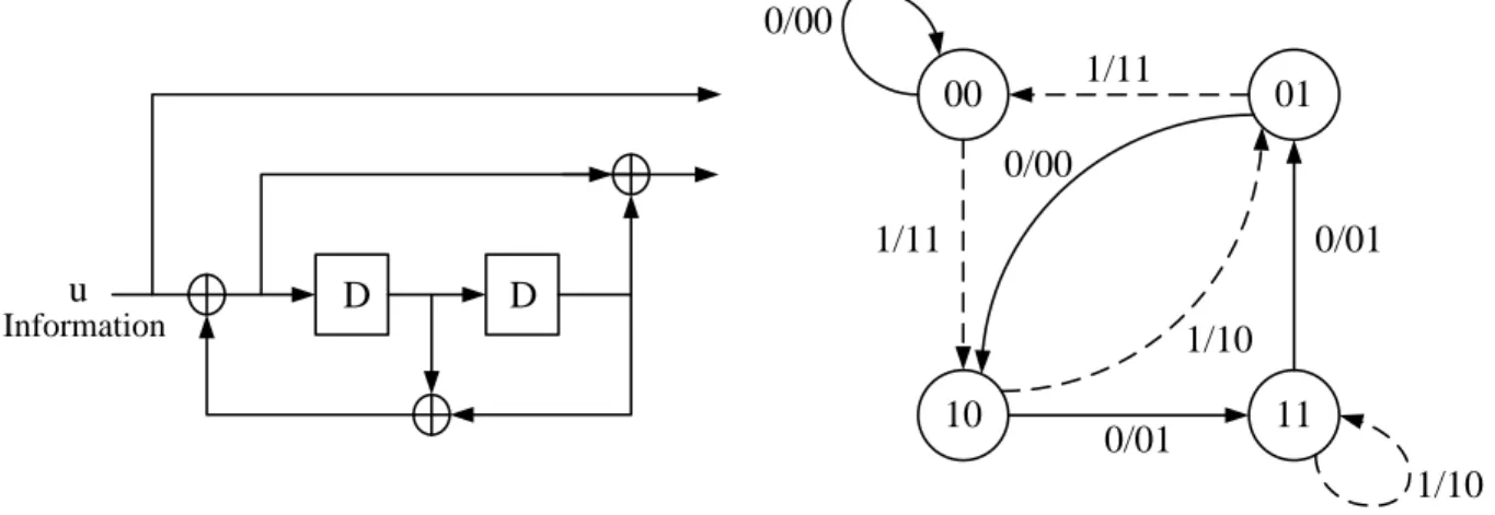 Figure 2.4: A rate 1/2 memory order 2 RSC encoder and its state transition diagram.