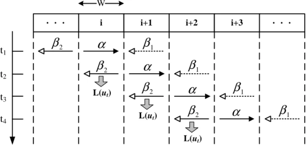 Figure 2.7: The process diagram of sliding window algorithm.