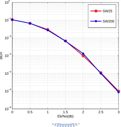 Figure 2.8: Diﬀerent sliding window length Comparison