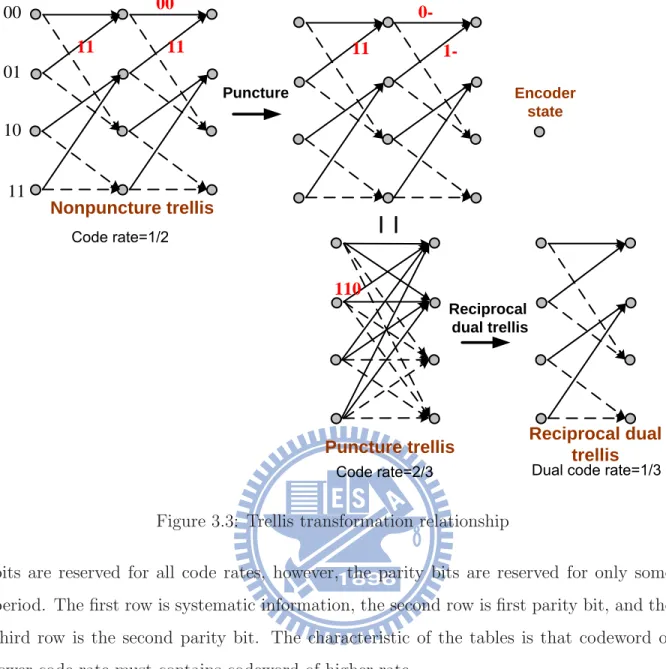 Figure 3.3: Trellis transformation relationship