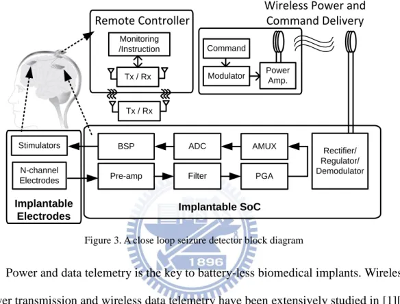 Figure 3. A close loop seizure detector block diagram 