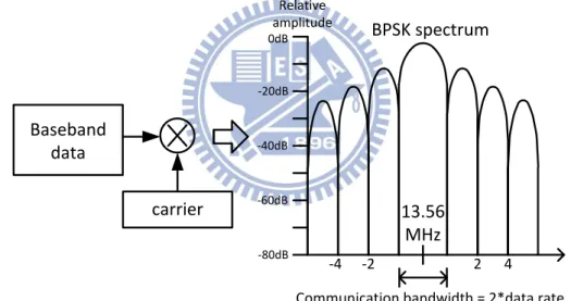 Figure 8. BPSK modulator and power spectrum 