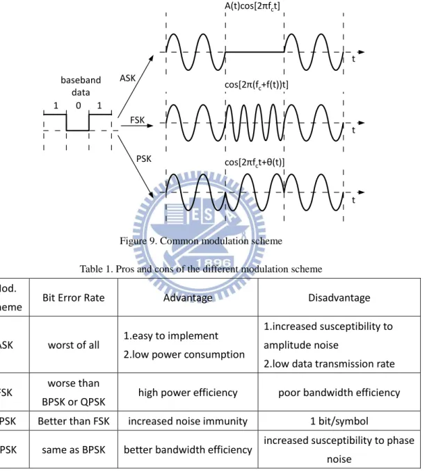 Figure 9. Common modulation scheme