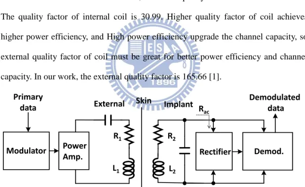 Figure 13 shows the block diagram of this power and data transmission system.  First at all, the coil parameter is defined
