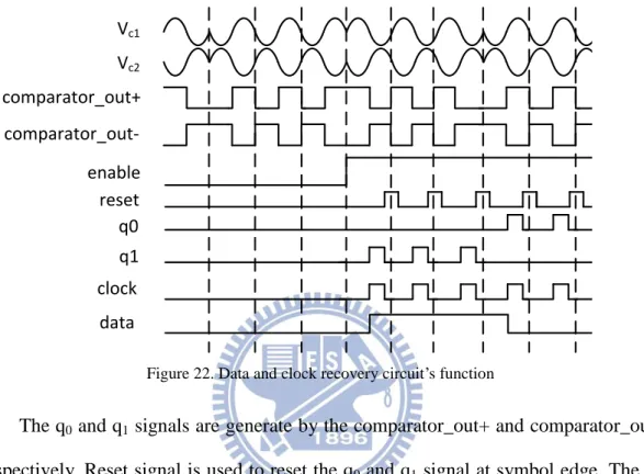Figure 22. Data and clock recovery circuit’s function 
