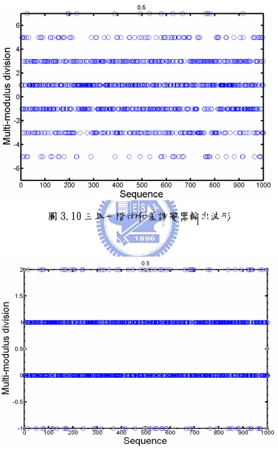 圖 3.10 三級一階的和差調變器輸出波形 