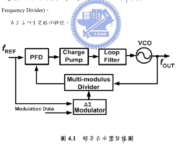 圖 4.1 頻率合成器架構圖 