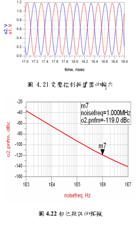 圖 4.21 電壓控制振盪器的輸出 
