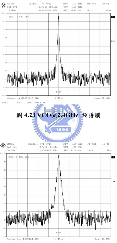 圖 4.25 為 VCO 在 2.42GH Z 的頻譜圖，圖 4.26 為 VCO 在 2.43GH Z 的頻譜圖 