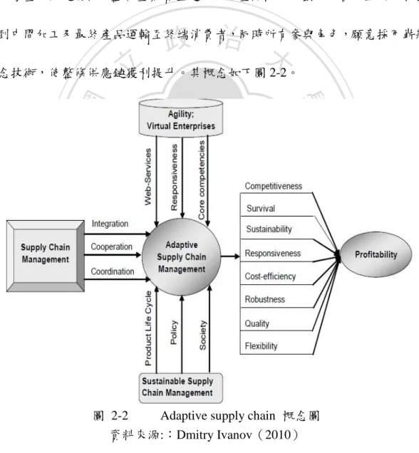 圖  2-2          Adaptive supply chain  概念圖  資料來源:：Dmitry Ivanov（2010） 
