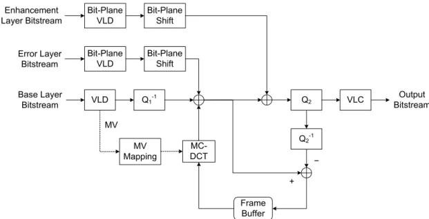 Fig. 13. Multi-layer Simplified DCT-Domain Transcoder (MSDDT) 