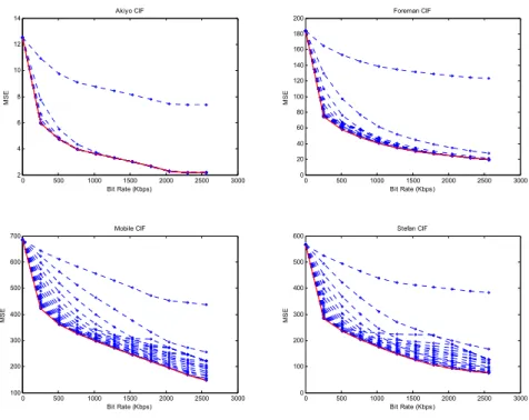 Fig. 15. MSE vs. bit rate when running MSDDT with various α, and R combinations for Akiyo (upper left),  Foreman (upper right), Mobile (lower left), and Stefan (lower right) at 256-Kbps BL bit rate 