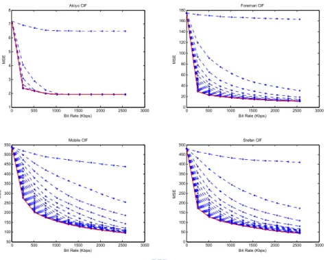 Fig. 17. MSE vs. bit rate when running MSDDT with various α, and R combinations for Akiyo (upper left),  Foreman (upper right), Mobile (lower left), and Stefan (lower right) at 1024-Kbps BL bit rate 