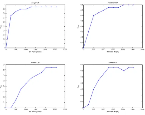 Fig. 19. α opt  vs. bit rate for Akiyo (upper left), Foreman (upper right), Mobile (lower left), and Stefan (lower  right) at 256-Kbps BL bit rate 