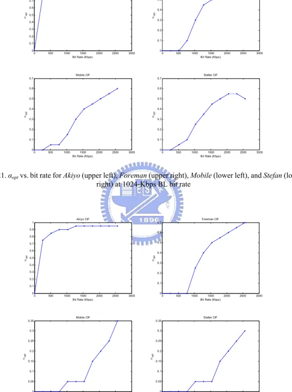 Fig. 22. α opt  vs. bit rate for Akiyo (upper left), Foreman (upper right), Mobile (lower left), and Stefan (lower  right) at 2048-Kbps BL bit rate 