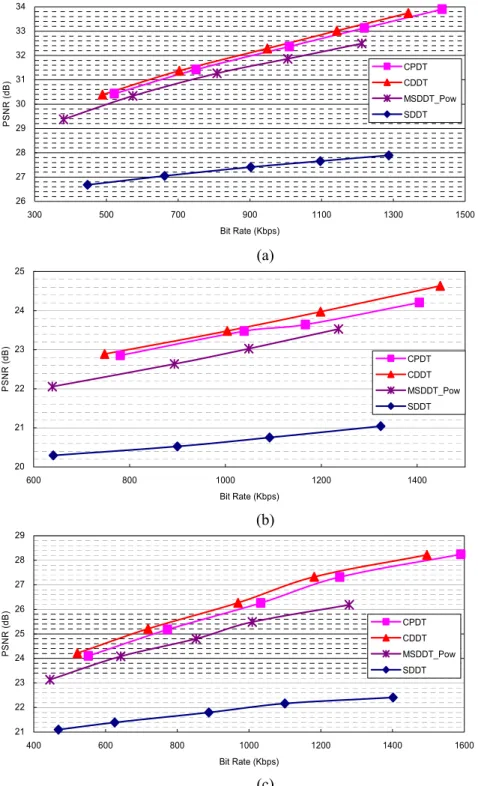Fig. 24. FGS-to-MPEG-1 transcoding performance comparison under FGS base-layer bit rate of 256 Kbps