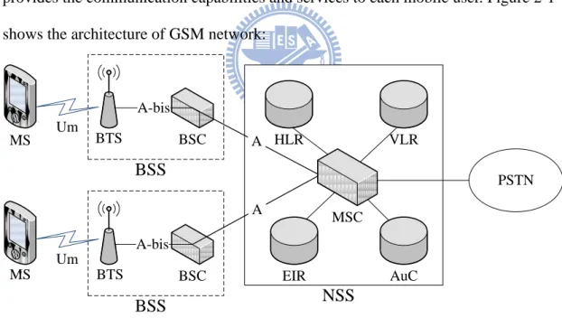 Figure 2-1 The architecture of GSM network 