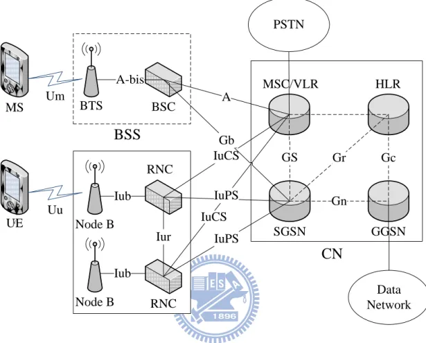 Figure 2-2 The architecture of combined GSM and UMTS network 