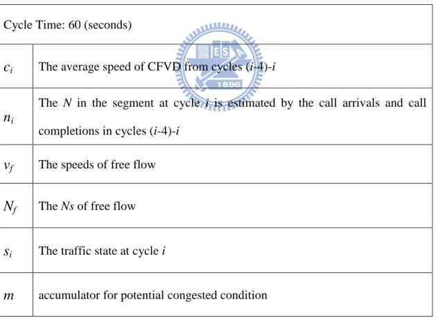 Table 3-2 The parameters of state determination algorithm  Cycle Time: 60 (seconds) 
