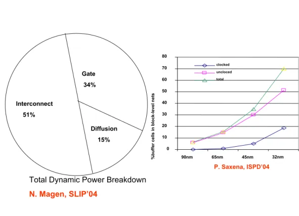 Fig. 1.2: Total Dynamic Breakdown and % Buffer Cells in Block-Level Nets