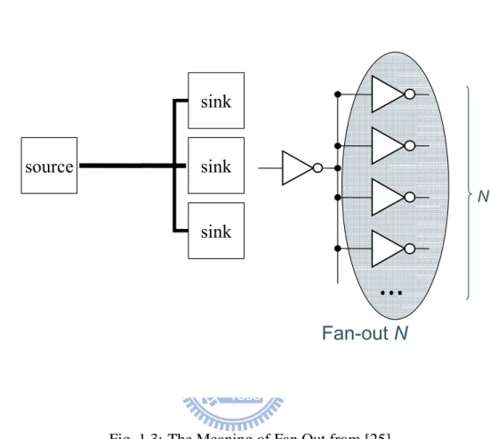 Fig. 1.3: The Meaning of Fan Out from [25]