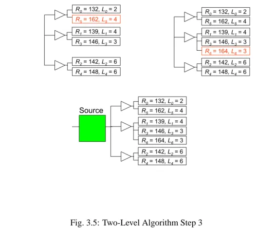 Fig. 3.5: Two-Level Algorithm Step 3