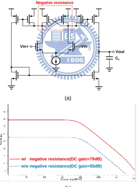 圖 3.31 (a)誤差放大器電路圖 (b)加入負電阻前後之誤差放大器頻率響應 