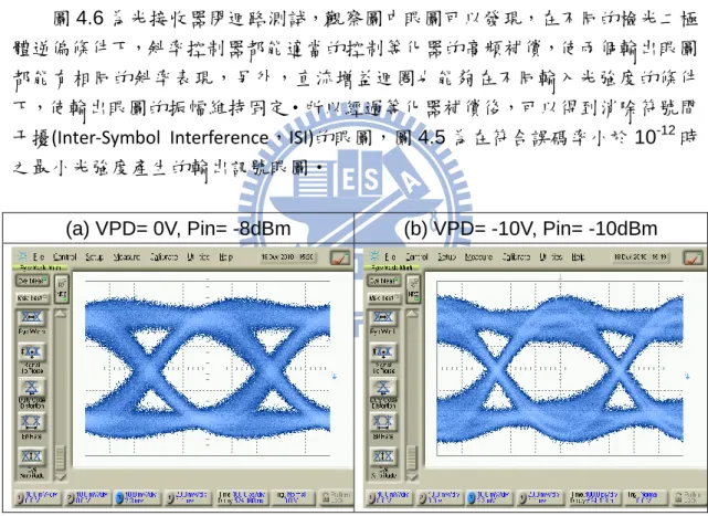 圖 4.6  光接收器閉迴路測試(2Gb/s, 10mV/div) 