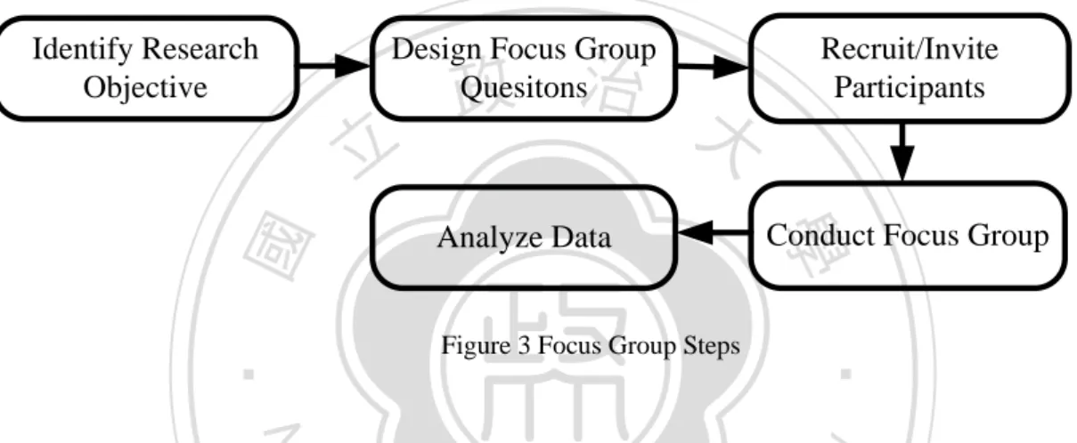 Figure 3 Focus Group Steps 
