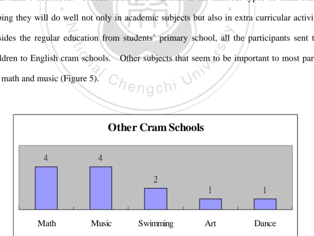 Figure 5 Other Cram Schools Students Enrolled 