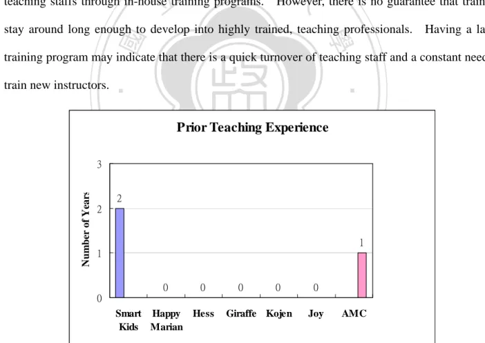 Figure 6 Prior Teaching Experience Requirement 