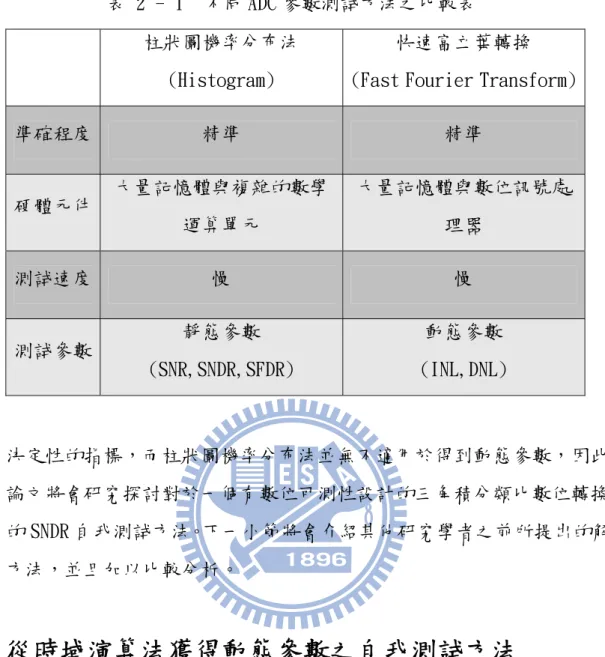 表 2 - 1  不同 ADC 參數測試方法之比較表  柱狀圖機率分布法 