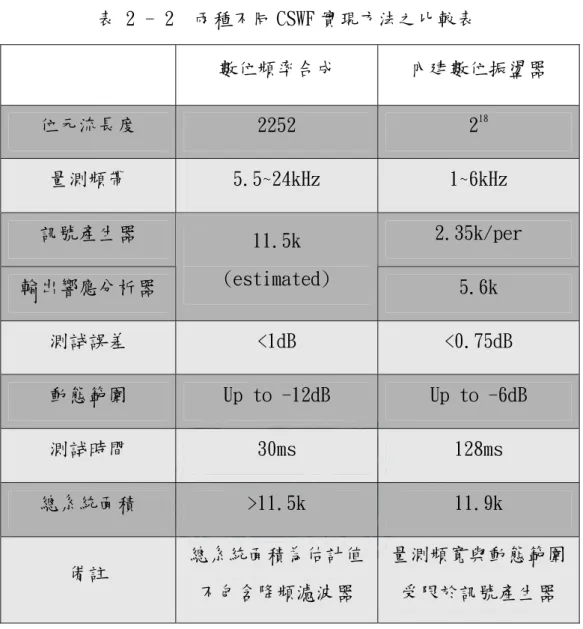 表 2 - 2  兩種不同 CSWF 實現方法之比較表  數位頻率合成  內建數位振盪器  位元流長度  2252  2 18 量測頻帶  5.5~24kHz  1~6kHz  訊號產生器  2.35k/per  輸出響應分析器  11.5k  (estimated)  5.6k  測試誤差  <1dB  <0.75dB  動態範圍  Up to -12dB  Up to -6dB  測試時間  30ms  128ms  總系統面積  >11.5k  11.9k  備註  總系統面積為估計