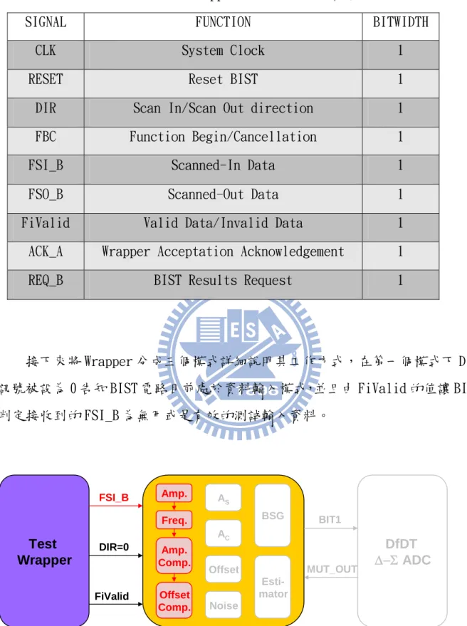 表 4 - 1  Wrapper 與 BIST 間介面訊號 
