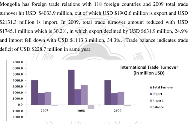 Figure 5. Mongolian international trade turnover in 2007-2009  Source: National Statistical Office Report 2009 