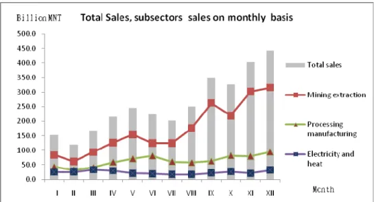Figure 6. Total sales and in subsectors on monthly basis as of 2009  Source: National Statistical Office Report 2009 